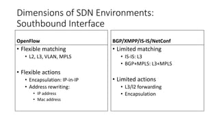 Dimensions of SDN Environments:
Southbound Interface
OpenFlow
• Flexible matching
• L2, L3, VLAN, MPLS
• Flexible actions
• Encapsulation: IP-in-IP
• Address rewriting:
• IP address
• Mac address
BGP/XMPP/IS-IS/NetConf
• Limited matching
• IS-IS: L3
• BGP+MPLS: L3+MPLS
• Limited actions
• L3/l2 forwarding
• Encapsulation
 