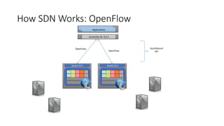 How SDN Works: OpenFlow
Controller (N. O.S.)
ApplicationsApplicationsApplications
Southbound
API
Switch H.W
Switch O.S
Swi...