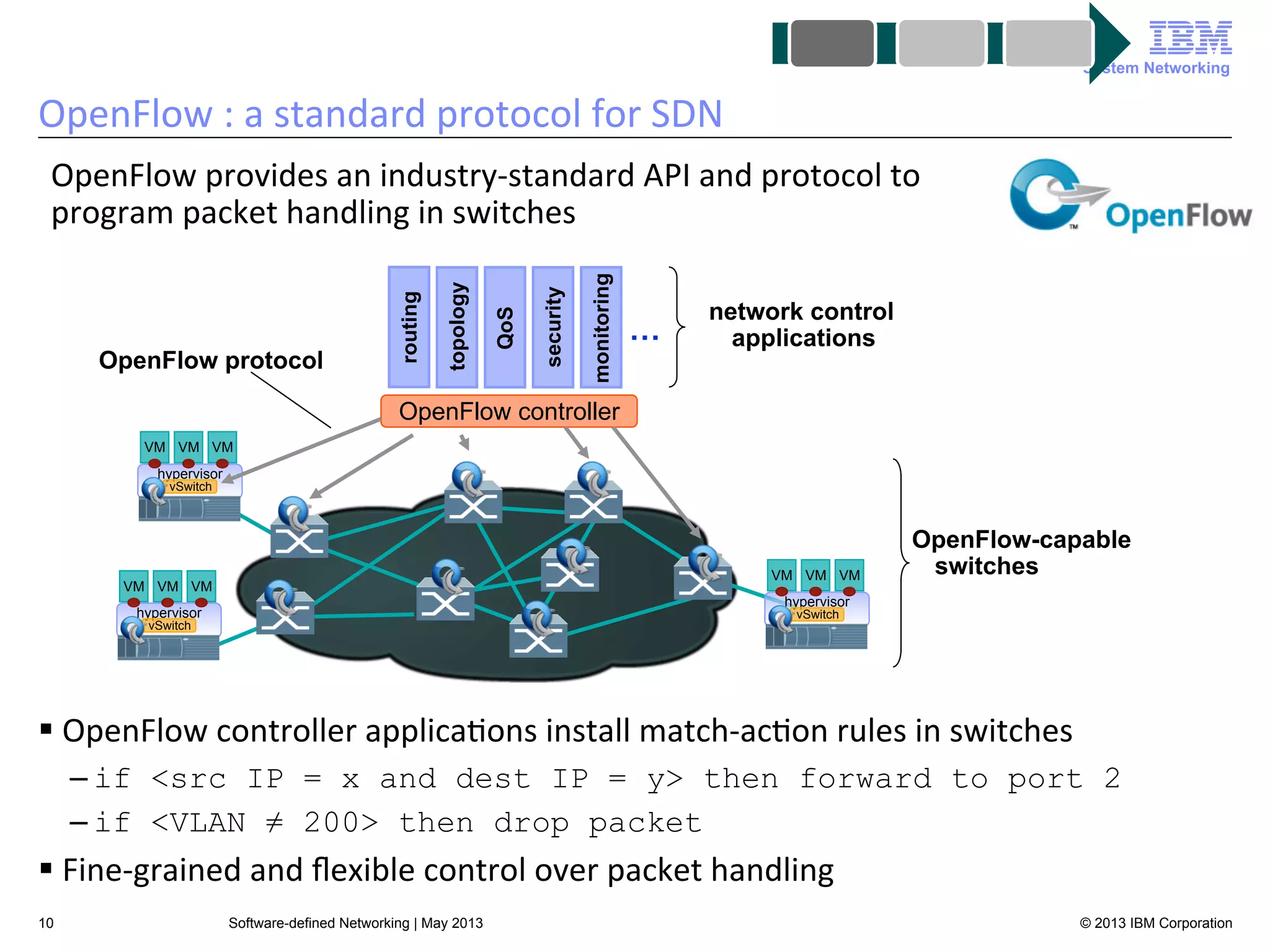 System Networking

OpenFlow	
  :	
  a	
  standard	
  protocol	
  for	
  SDN	
  

monitoring

security

QoS

topology

OpenFlow protocol

routing

OpenFlow	
  provides	
  an	
  industry-­‐standard	
  API	
  and	
  protocol	
  to	
  
program	
  packet	
  handling	
  in	
  switches	
  
…

network control
applications

OpenFlow controller
VM VM VM
hypervisor
vSwitch

VM VM VM

VM VM VM

OpenFlow-capable
switches

hypervisor

hypervisor

vSwitch

vSwitch

§ OpenFlow	
  controller	
  applica<ons	
  install	
  match-­‐ac<on	
  rules	
  in	
  switches	
  
– if <src IP = x and dest IP = y> then forward to port 2
– if <VLAN ≠ 200> then drop packet

§ Fine-­‐grained	
  and	
  ﬂexible	
  control	
  over	
  packet	
  handling	
  
10

Software-defined Networking | May 2013

© 2013 IBM Corporation

 