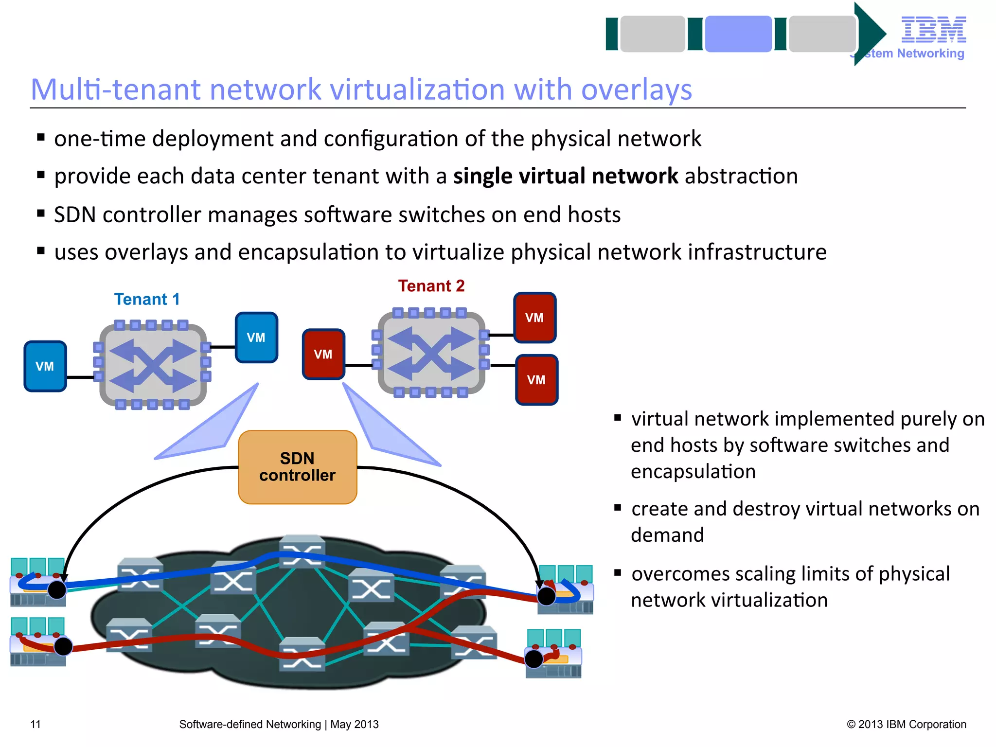 System Networking

Mul<-­‐tenant	
  network	
  virtualiza<on	
  with	
  overlays	
  
§  one-­‐<me	
  deployment	
  and	
  conﬁgura<on	
  of	
  the	
  physical	
  network	
  
§  provide	
  each	
  data	
  center	
  tenant	
  with	
  a	
  single	
  virtual	
  network	
  abstrac<on	
  
§  SDN	
  controller	
  manages	
  soAware	
  switches	
  on	
  end	
  hosts	
  
§  uses	
  overlays	
  and	
  encapsula<on	
  to	
  virtualize	
  physical	
  network	
  infrastructure	
  
Tenant 2

Tenant 1

VM
VM
VM

VM
VM

SDN
controller

§  virtual	
  network	
  implemented	
  purely	
  on	
  
end	
  hosts	
  by	
  soAware	
  switches	
  and	
  
encapsula<on	
  
§  create	
  and	
  destroy	
  virtual	
  networks	
  on	
  
demand	
  
§  overcomes	
  scaling	
  limits	
  of	
  physical	
  
network	
  virtualiza<on	
  

11

Software-defined Networking | May 2013

© 2013 IBM Corporation

 