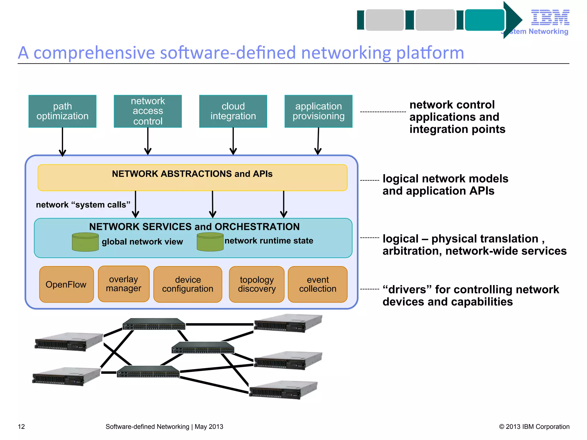 System Networking

A	
  comprehensive	
  soAware-­‐deﬁned	
  networking	
  plaLorm	
  
network
access
control

path
optimization

cloud
integration

application
provisioning

NETWORK ABSTRACTIONS and APIs

network control
applications and
integration points

logical network models
and application APIs

network “system calls”

NETWORK SERVICES and ORCHESTRATION
global network view

OpenFlow

12

overlay
manager

device
configuration

Software-defined Networking | May 2013

network runtime state

topology
discovery

event
collection

logical – physical translation ,
arbitration, network-wide services
“drivers” for controlling network
devices and capabilities

© 2013 IBM Corporation

 