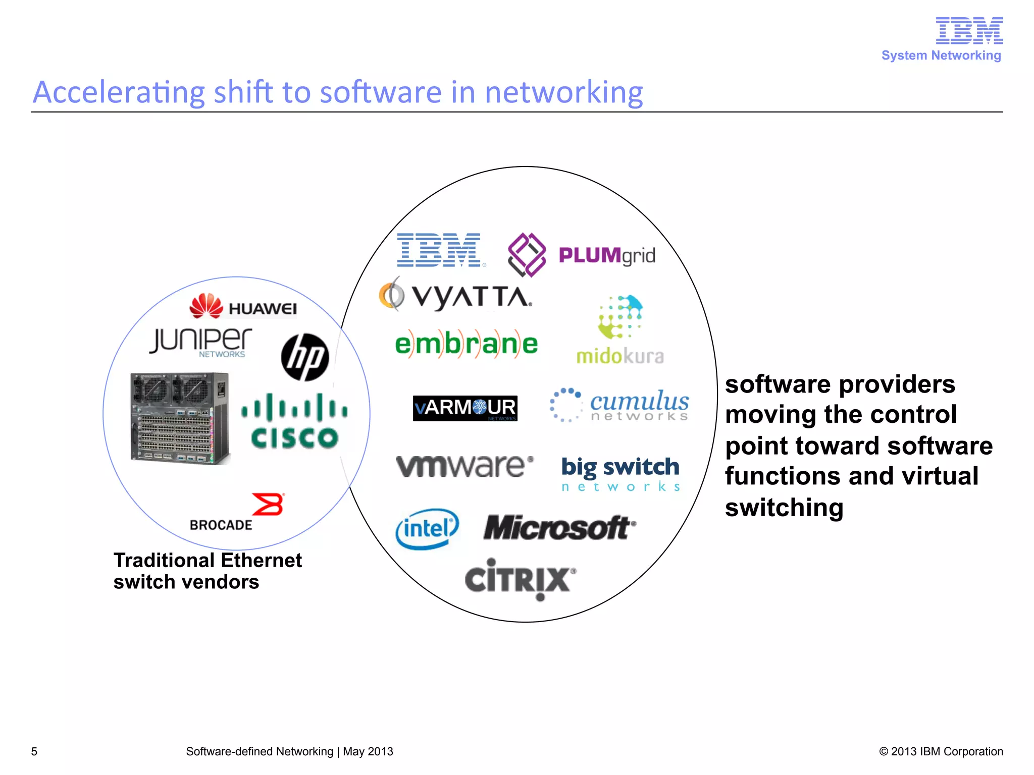 System Networking

Accelera<ng	
  shiA	
  to	
  soAware	
  in	
  networking	
  

software providers
moving the control
point toward software
functions and virtual
switching
Traditional Ethernet
switch vendors

5

Software-defined Networking | May 2013

© 2013 IBM Corporation

 