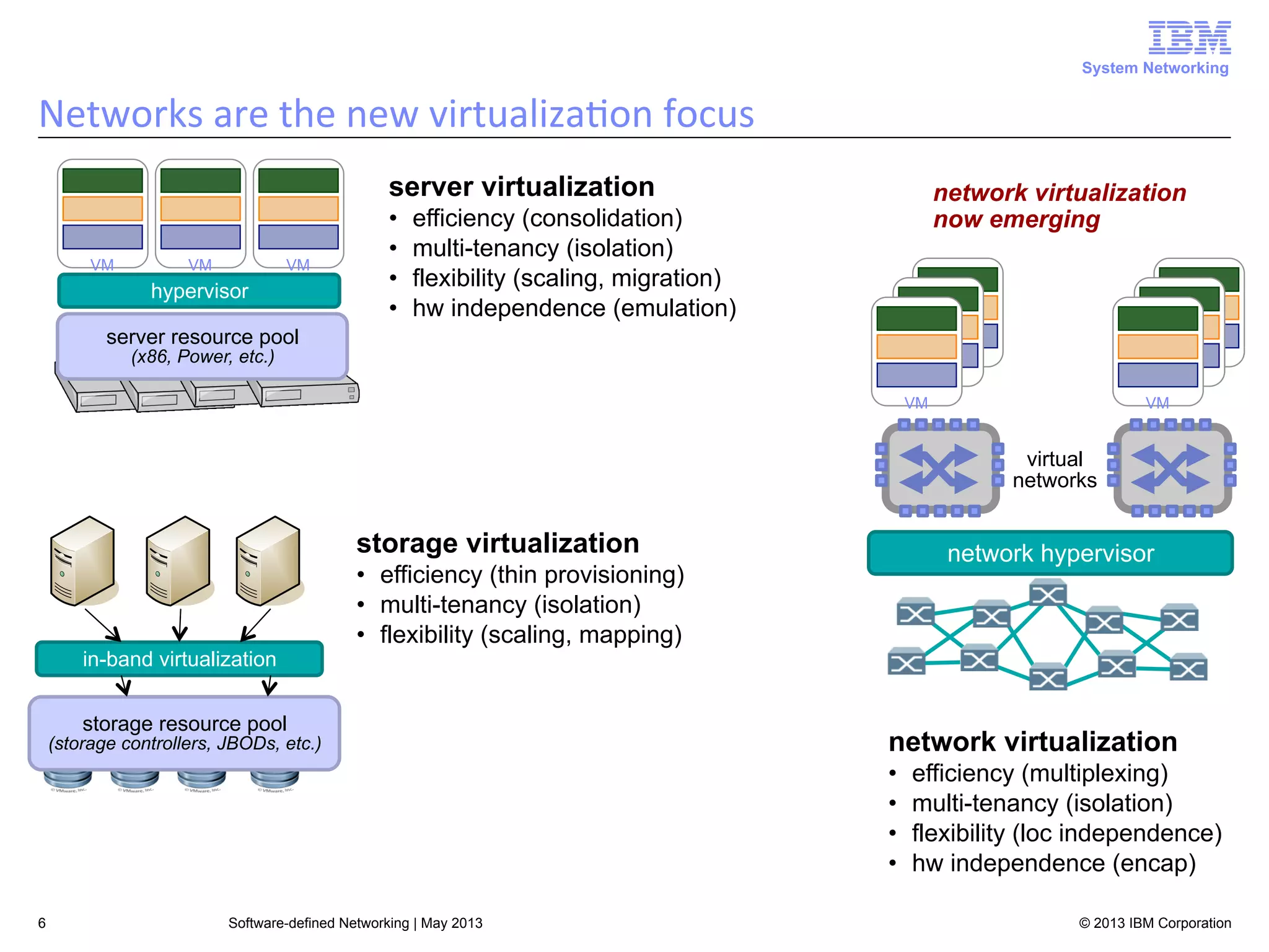 System Networking

Networks	
  are	
  the	
  new	
  virtualiza<on	
  focus	
  
server virtualization
VM

VM

VM

hypervisor

• 
• 
• 
• 

network virtualization
now emerging

efficiency (consolidation)
multi-tenancy (isolation)
flexibility (scaling, migration)
hw independence (emulation)

server resource pool
(x86, Power, etc.)

VM
VM
VM

VM
VM
VM

virtual
networks

storage virtualization

in-band virtualization

network hypervisor

•  efficiency (thin provisioning)
•  multi-tenancy (isolation)
•  flexibility (scaling, mapping)

storage resource pool

(storage controllers, JBODs, etc.)

network virtualization
• 
• 
• 
• 

6

Software-defined Networking | May 2013

efficiency (multiplexing)
multi-tenancy (isolation)
flexibility (loc independence)
hw independence (encap)
© 2013 IBM Corporation

 