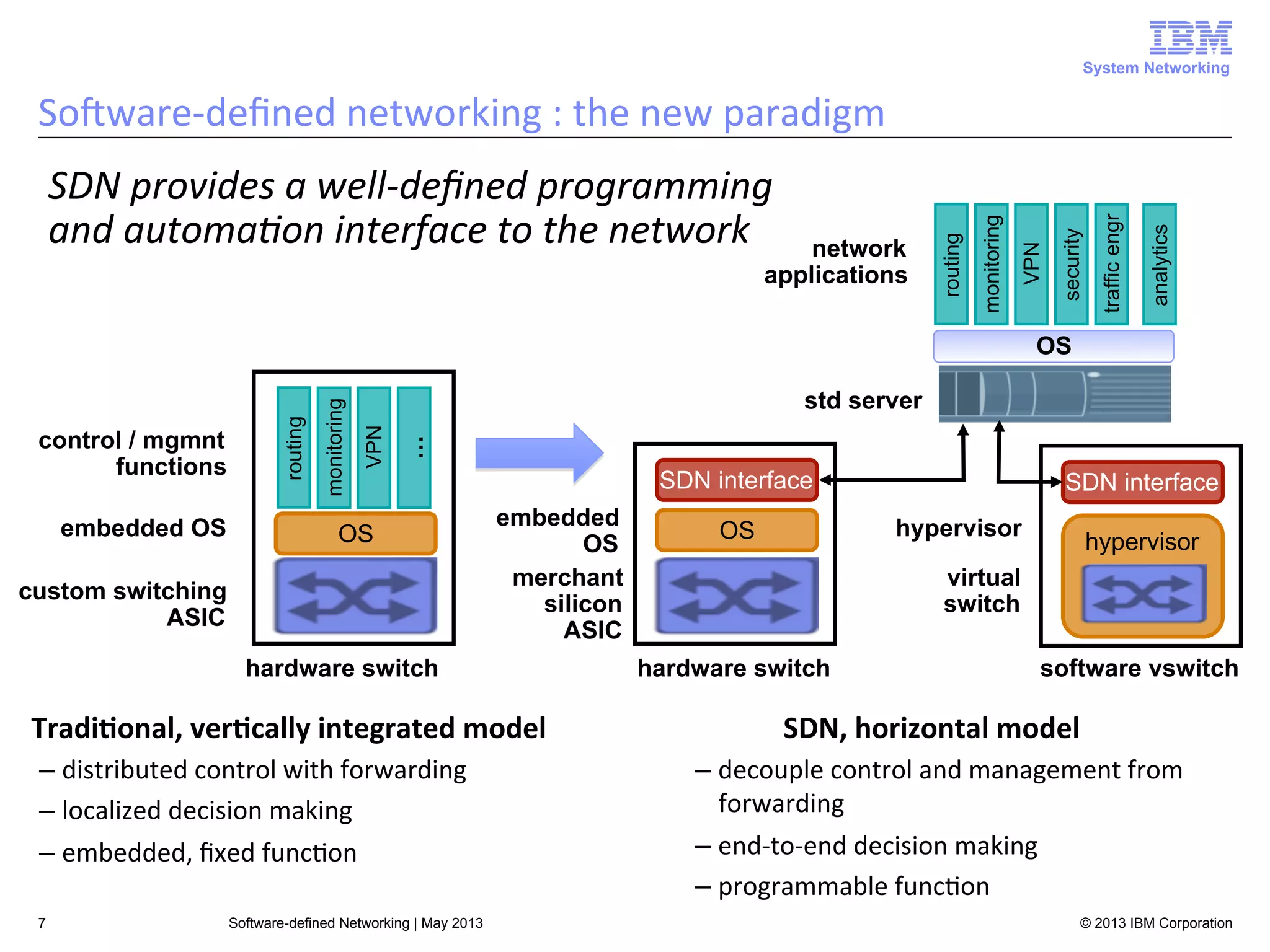 System Networking

analytics

traffic engr

security

VPN

network
applications

monitoring

SDN	
  provides	
  a	
  well-­‐deﬁned	
  programming	
  
and	
  automa3on	
  interface	
  to	
  the	
  network	
  

routing

SoAware-­‐deﬁned	
  networking	
  :	
  the	
  new	
  paradigm	
  

embedded OS

…

std server
VPN

monitoring

control / mgmnt
functions

routing

OS

OS

custom switching
ASIC

SDN interface
embedded
OS
merchant
silicon
ASIC

hardware switch

Tradi1onal,	
  ver1cally	
  integrated	
  model	
  
–  distributed	
  control	
  with	
  forwarding	
  
–  localized	
  decision	
  making	
  
–  embedded,	
  ﬁxed	
  func<on	
  
7

Software-defined Networking | May 2013

SDN interface
hypervisor

OS

hypervisor

virtual
switch
hardware switch

software vswitch

SDN,	
  horizontal	
  model	
  
–  decouple	
  control	
  and	
  management	
  from	
  
forwarding	
  
–  end-­‐to-­‐end	
  decision	
  making	
  
–  programmable	
  func<on	
  
© 2013 IBM Corporation

 