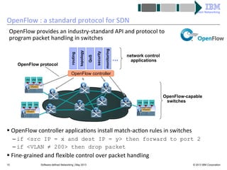 System Networking

OpenFlow	
  :	
  a	
  standard	
  protocol	
  for	
  SDN	
  

monitoring

security

QoS

topology

OpenFlow protocol

routing

OpenFlow	
  provides	
  an	
  industry-­‐standard	
  API	
  and	
  protocol	
  to	
  
program	
  packet	
  handling	
  in	
  switches	
  
…

network control
applications

OpenFlow controller
VM VM VM
hypervisor
vSwitch

VM VM VM

VM VM VM

OpenFlow-capable
switches

hypervisor

hypervisor

vSwitch

vSwitch

§ OpenFlow	
  controller	
  applica<ons	
  install	
  match-­‐ac<on	
  rules	
  in	
  switches	
  
– if <src IP = x and dest IP = y> then forward to port 2
– if <VLAN ≠ 200> then drop packet

§ Fine-­‐grained	
  and	
  ﬂexible	
  control	
  over	
  packet	
  handling	
  
10

Software-defined Networking | May 2013

© 2013 IBM Corporation

 