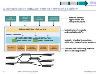 System Networking

A	
  comprehensive	
  soAware-­‐deﬁned	
  networking	
  plaLorm	
  
network
access
control

path
optimization

cloud
integration

application
provisioning

NETWORK ABSTRACTIONS and APIs

network control
applications and
integration points

logical network models
and application APIs

network “system calls”

NETWORK SERVICES and ORCHESTRATION
global network view

OpenFlow

12

overlay
manager

device
configuration

Software-defined Networking | May 2013

network runtime state

topology
discovery

event
collection

logical – physical translation ,
arbitration, network-wide services
“drivers” for controlling network
devices and capabilities

© 2013 IBM Corporation

 
