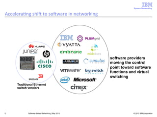 System Networking

Accelera<ng	
  shiA	
  to	
  soAware	
  in	
  networking	
  

software providers
moving the control
point toward software
functions and virtual
switching
Traditional Ethernet
switch vendors

5

Software-defined Networking | May 2013

© 2013 IBM Corporation

 