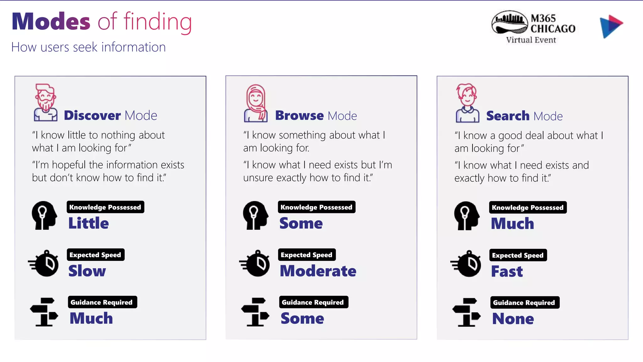 How users seek information
“I know little to nothing about
what I am looking for”
“I’m hopeful the information exists
but don’t know how to find it.”
Knowledge Possessed
Little
Discover Mode
Expected Speed
Slow
Guidance Required
Much
“I know a good deal about what I
am looking for”
“I know what I need exists and
exactly how to find it.”
Knowledge Possessed
Much
Search Mode
Expected Speed
Fast
Guidance Required
None
“I know something about what I
am looking for.
“I know what I need exists but I’m
unsure exactly how to find it.”
Knowledge Possessed
Some
Browse Mode
Expected Speed
Moderate
Guidance Required
Some
 