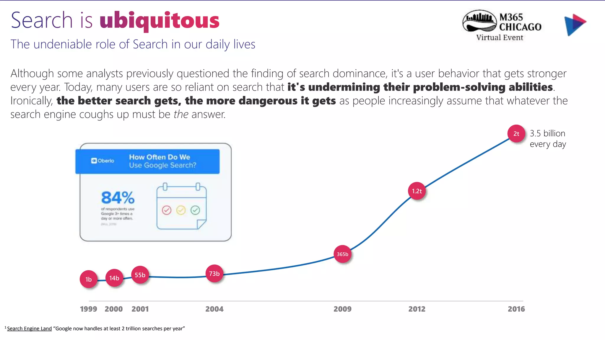 Although some analysts previously questioned the finding of search dominance, it's a user behavior that gets stronger
every year. Today, many users are so reliant on search that it's undermining their problem-solving abilities.
Ironically, the better search gets, the more dangerous it gets as people increasingly assume that whatever the
search engine coughs up must be the answer.
The undeniable role of Search in our daily lives
1b 14b 55b 73b
365b
1.2t
2t
1999 2000 2001 2004 2009 2012 2016
1 Search Engine Land “Google now handles at least 2 trillion searches per year”
3.5 billion
every day
 