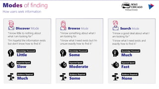 How users seek information
“I know little to nothing about
what I am looking for”
“I’m hopeful the information exists
but don’t know how to find it.”
Knowledge Possessed
Little
Discover Mode
Expected Speed
Slow
Guidance Required
Much
“I know a good deal about what I
am looking for”
“I know what I need exists and
exactly how to find it.”
Knowledge Possessed
Much
Search Mode
Expected Speed
Fast
Guidance Required
None
“I know something about what I
am looking for.
“I know what I need exists but I’m
unsure exactly how to find it.”
Knowledge Possessed
Some
Browse Mode
Expected Speed
Moderate
Guidance Required
Some
 