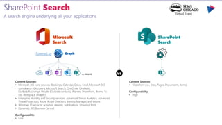 A search engine underlying all your applications
Content Sources:
• Microsoft 365 core services: Bookings, Calendar, Delve, Excel, Microsoft 365
compliance eDiscovery, Microsoft Search, OneDrive, OneNote,
Outlook/Exchange, People (Outlook contacts), Planner, SharePoint, Teams, To
Do, Workplace Analytics.
• Enterprise Mobility and Security services: Advanced Threat Analytics, Advanced
Threat Protection, Azure Active Directory, Identity Manager, and Intune.
• Windows 10 services: activities, devices, notifications, Universal Print.
• Dynamics 365 Business Central.
Configurability:
• Low
Microsoft
Search
Graph
Powered by
… more
Content Sources:
• SharePoint (i.e., Sites, Pages, Documents, Items)
Configurability:
• High
SharePoint
Search
vs
 