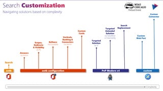 Answers
via Admin
Scopes,
Redirects
& Visibility
via PS
Refiners
Not available
Verticals,
Ranking &
Connectors
via Admin
Custom
Cards
Navigating solutions based on complexity
Search
ootb
Targeted
Solution
“as is”
Search
Replacement
PnP Modern v4
Custom
Connector
custom
ootb configuration
Complexity
Custom
Web Part
Targeted
Extended
Solution
via Handlebar
or Extensibility
 