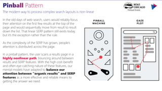 The modern way to process complex search layouts is non-linear
In the old days of web search, users would reliably focus
their attention on the first few results at the top of the
page and would sequentially move from result to result
down the list. That linear SERP pattern still exists today,
but it’s the exception rather than the rule.
As the complexity of the SERP has grown, people’s
attention is distributed across the page.
In a pinball pattern, the user scans a results page in a
highly nonlinear path, bouncing around between
results and SERP features. With the high cost-benefit
and often eye-catching nature of these features, our
mental models have adapted to balance our
attention between “organic results” and SERP
features as a more effective and reliable means to
getting the answer we need.
 