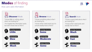 M365VIRTUALMARATHON.COM #M365VM
How users seek information
“I know little to nothing about
what I am looking for”
“I’m hopeful the information exists
but don’t know how to find it.”
Knowledge Possessed
Little
Discover Mode
Expected Speed
Slow
Guidance Required
Much
“I know a good deal about what I
am looking for”
“I know what I need exists and
exactly how to find it.”
Knowledge Possessed
Much
Search Mode
Expected Speed
Fast
Guidance Required
None
“I know something about what I
am looking for.
“I know what I need exists but I’m
unsure exactly how to find it.”
Knowledge Possessed
Some
Browse Mode
Expected Speed
Moderate
Guidance Required
Some
 