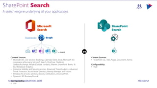 M365VIRTUALMARATHON.COM #M365VM
A search engine underlying all your applications
Content Sources:
• Microsoft 365 core services: Bookings, Calendar, Delve, Excel, Microsoft 365
compliance eDiscovery, Microsoft Search, OneDrive, OneNote,
Outlook/Exchange, People (Outlook contacts), Planner, SharePoint, Teams, To
Do, Workplace Analytics.
• Enterprise Mobility and Security services: Advanced Threat Analytics, Advanced
Threat Protection, Azure Active Directory, Identity Manager, and Intune.
• Windows 10 services: activities, devices, notifications, Universal Print.
• Dynamics 365 Business Central.
Configurability:
• Low
Microsoft
Search
Graph
Powered by
… more
Content Sources:
• SharePoint (i.e., Sites, Pages, Documents, Items)
Configurability:
• High
SharePoint
Search
vs
 