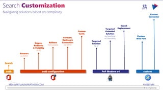 M365VIRTUALMARATHON.COM #M365VM
Answers
via Admin
Scopes,
Redirects
& Visibility
via PS
Refiners
Not available
Verticals,
Ranking &
Connectors
via Admin
Custom
Cards
Navigating solutions based on complexity
Search
ootb
Targeted
Solution
“as is”
Search
Replacement
PnP Modern v4
Custom
Connector
custom
ootb configuration
Complexity
Custom
Web Part
Targeted
Extended
Solution
via Handlebar
or Extensibility
 