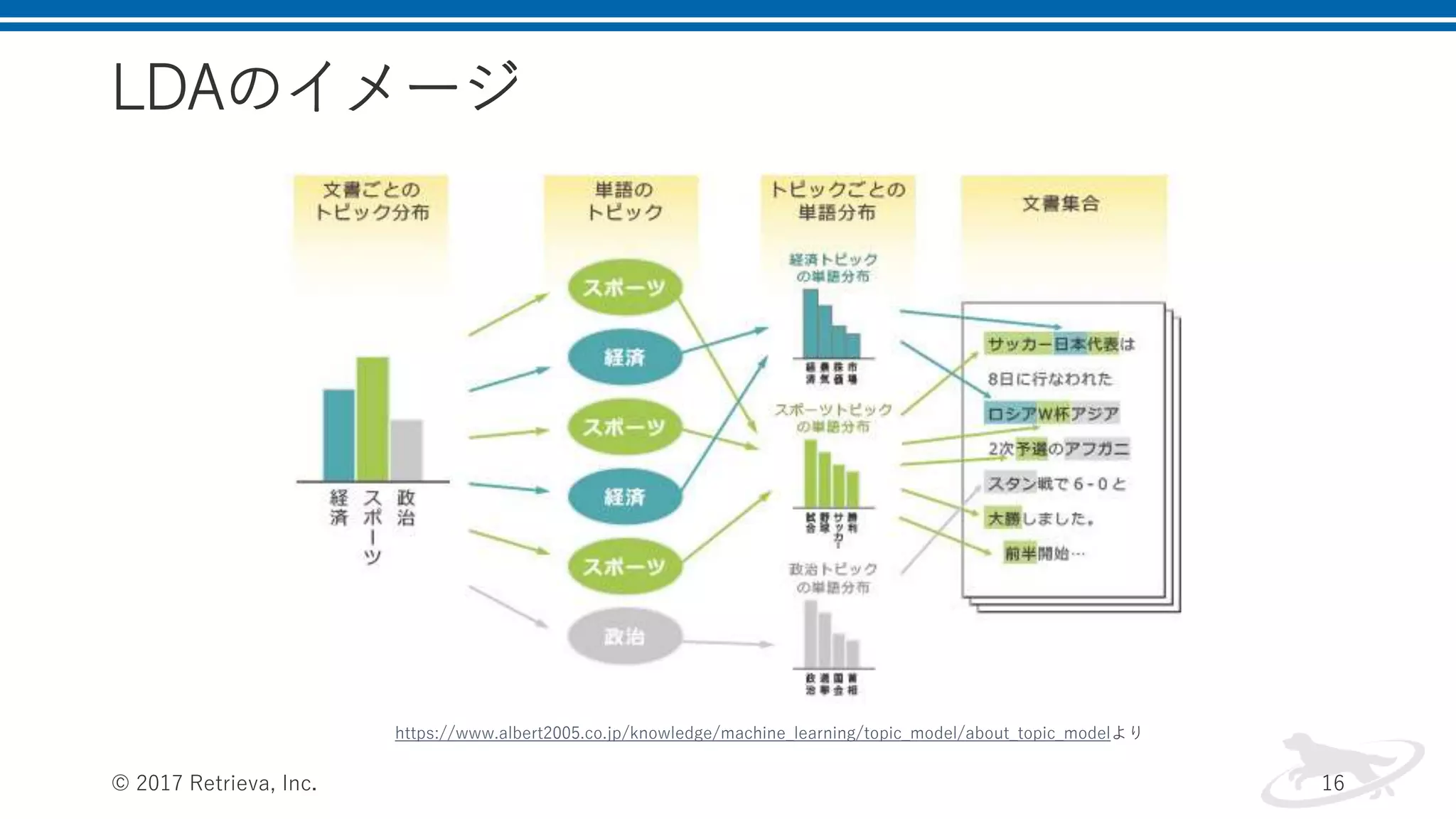 LDAのイメージ
© 2017 Retrieva, Inc. 16
https://www.albert2005.co.jp/knowledge/machine_learning/topic_model/about_topic_modelより
 