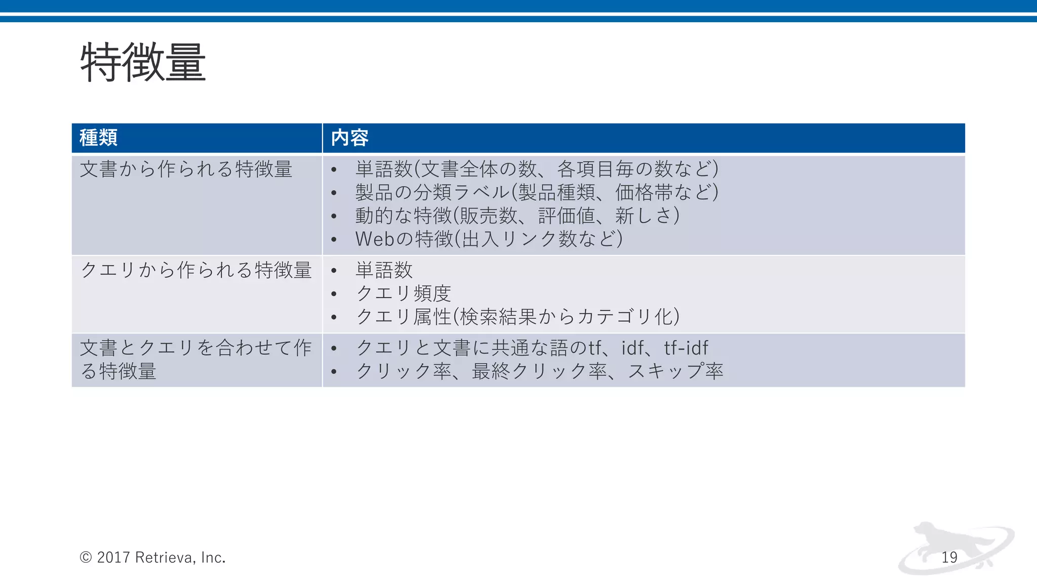 特徴量
種類 内容
文書から作られる特徴量 • 単語数(文書全体の数、各項目毎の数など)
• 製品の分類ラベル(製品種類、価格帯など)
• 動的な特徴(販売数、評価値、新しさ)
• Webの特徴(出入リンク数など)
クエリから作られる特徴量 • 単語数
• クエリ頻度
• クエリ属性(検索結果からカテゴリ化)
文書とクエリを合わせて作
る特徴量
• クエリと文書に共通な語のtf、idf、tf-idf
• クリック率、最終クリック率、スキップ率
© 2017 Retrieva, Inc. 19
 