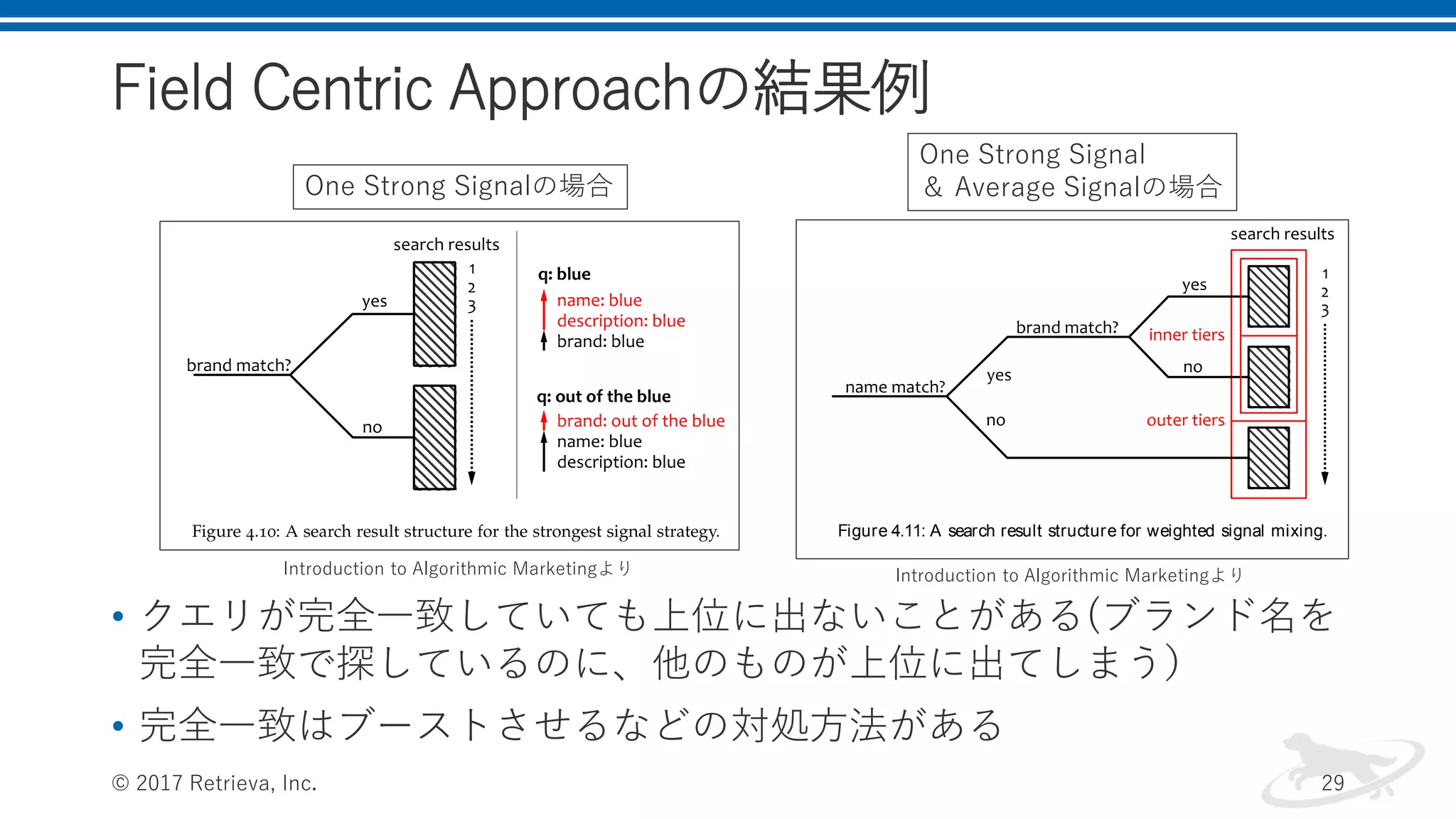 Field Centric Approachの結果例
• クエリが完全一致していても上位に出ないことがある(ブランド名を
完全一致で探しているのに、他のものが上位に出てしまう）
• 完全一致はブーストさせるなどの対処方法がある
© 2017 Retrieva, Inc. 29
query, but we can also keep brand matching as a second priority, as il-
lustrated in Figure 4.11. This can be implemented by using the scoring
function 4.34 and setting weights such that the product name signal
is ampliﬁed and the matching items are elevated to the top tier of the
search results list. Brand matching will be the second-strongest signal
in the mix, so the items in the inner tiers created by name matching
will be ranked based on the brand. A signal mixing pipeline that im-
plements this strategy is shown in Figure 4.12.
Figure 4.11: A search result structure for weighted signal mixing.
One Strong Signalの場合
One Strong Signal
＆ Average Signalの場合
Introduction to Algorithmic Marketingより Introduction to Algorithmic Marketingより
 