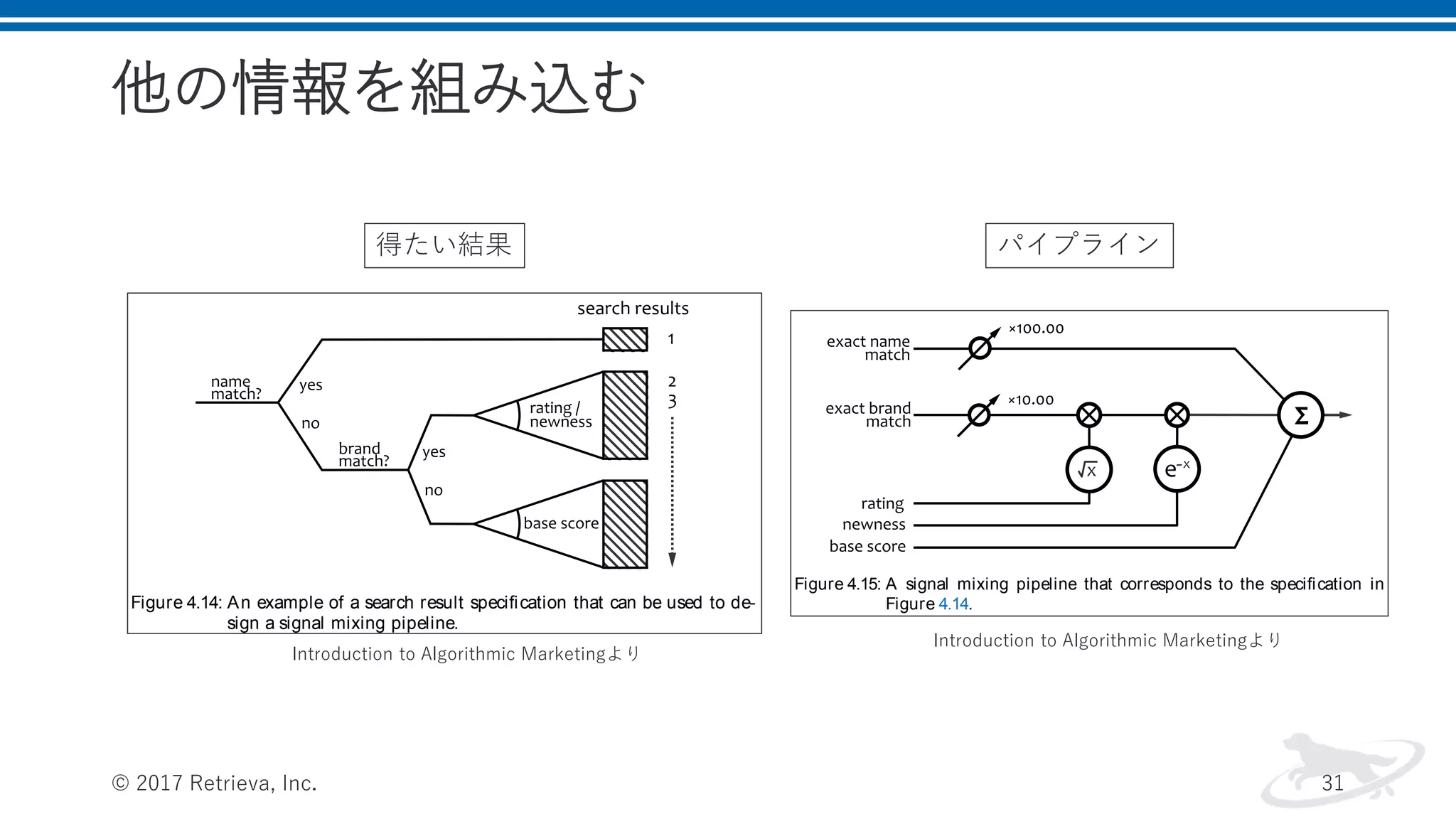 他の情報を組み込む
© 2017 Retrieva, Inc. 31
216 sear ch
• Otherwise, the results should be ranked according to average
relevance of product descriptions and other ﬁelds.
Figure 4.14: An example of a search result speciﬁcation that can be used to de-
sign a signal mixing pipeline.
The speciﬁcation mentions ﬁve different signals that should be taken
into account: exact product name or ID match, exact brand match,
product newness, product rating, and base average score. The exact
match signals can be obtained by using n-gram scoring for the cor-
responding name and brand ﬁelds. A reasonably good precision can
be implemented by using bigrams, and even stricter matching can be
factor, and we also have to mix it with the rating and newness features
to achieve the desired secondary sorting, as shown in Figure 4.15. We
clearly need to rescale the raw rating and newness values to convert
them into meaningful scoring factors; this can be done in many dif-
ferent ways. A raw customer rating on a scale from 1 to 5 can be too
aggressive as an ampliﬁcation factor and can be tempered by using a
square root or logarithm function to reduce the gap between low-rated
and high-rated products. For instance, the magnitude of the brand sig-
nal ampliﬁed by a raw rating of 5.0 is two times higher than for a rating
of 2.5; however, by taking the square root of the rating, we reduce the
difference down to 1.41.
Figure 4.15: A signal mixing pipeline that corresponds to the speciﬁcation in
Figure 4.14.
The newness value should be transformed into a factor that gradu-
ally decreases with the age of a product. This can be done by using a
linear function, exponential decay, or Gaussian decay. For example, it
can be a reasonable choice to decrease the scoring factor by 10% every
30 days, which leads us to the exponential decay function
newness factor exp ↵x (4.38)
得たい結果 パイプライン
Introduction to Algorithmic Marketingより
Introduction to Algorithmic Marketingより
 