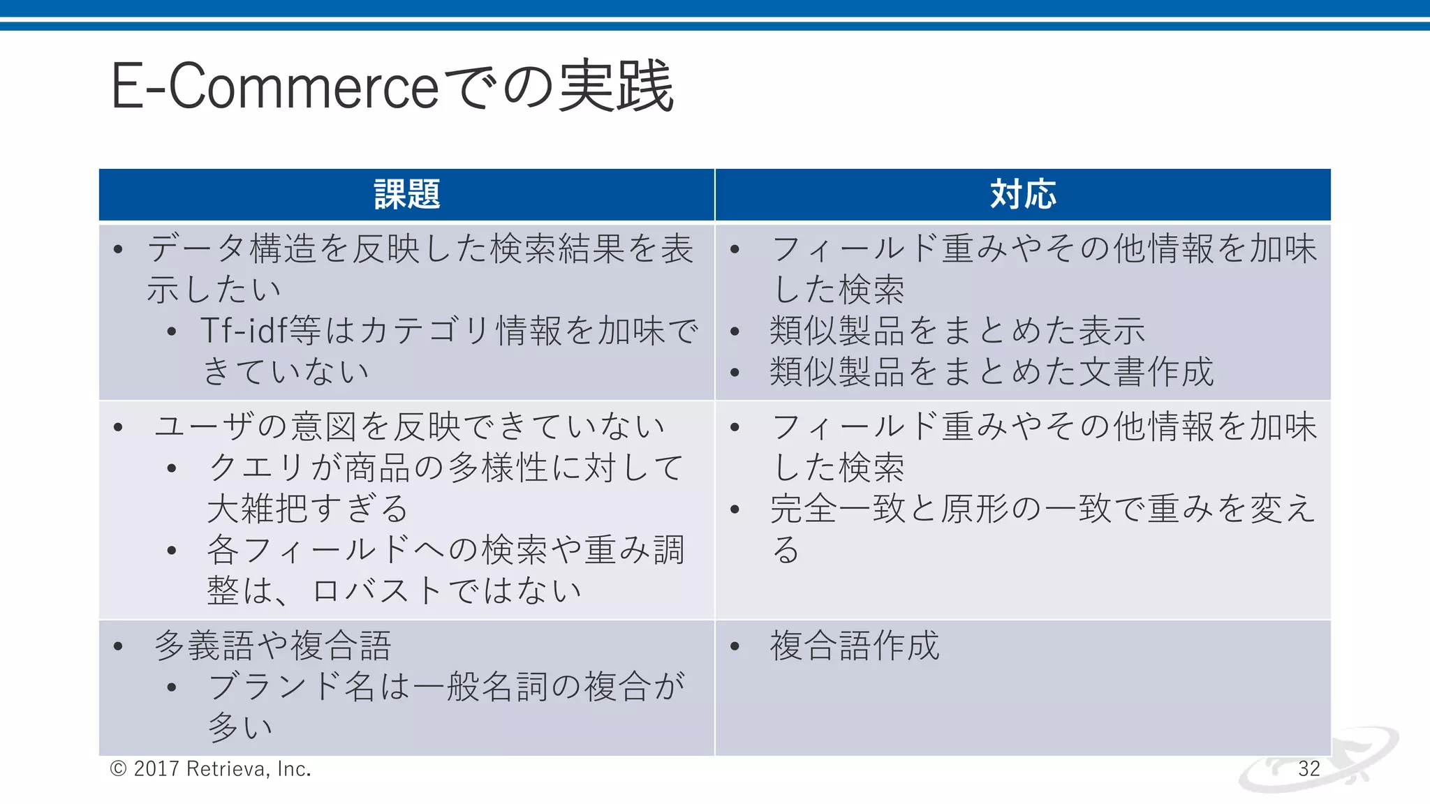 E-Commerceでの実践
© 2017 Retrieva, Inc. 32
課題 対応
• データ構造を反映した検索結果を表
示したい
• Tf-idf等はカテゴリ情報を加味で
きていない
• フィールド重みやその他情報を加味
した検索
• 類似製品をまとめた表示
• 類似製品をまとめた文書作成
• ユーザの意図を反映できていない
• クエリが商品の多様性に対して
大雑把すぎる
• 各フィールドへの検索や重み調
整は、ロバストではない
• フィールド重みやその他情報を加味
した検索
• 完全一致と原形の一致で重みを変え
る
• 多義語や複合語
• ブランド名は一般名詞の複合が
多い
• 複合語作成
 