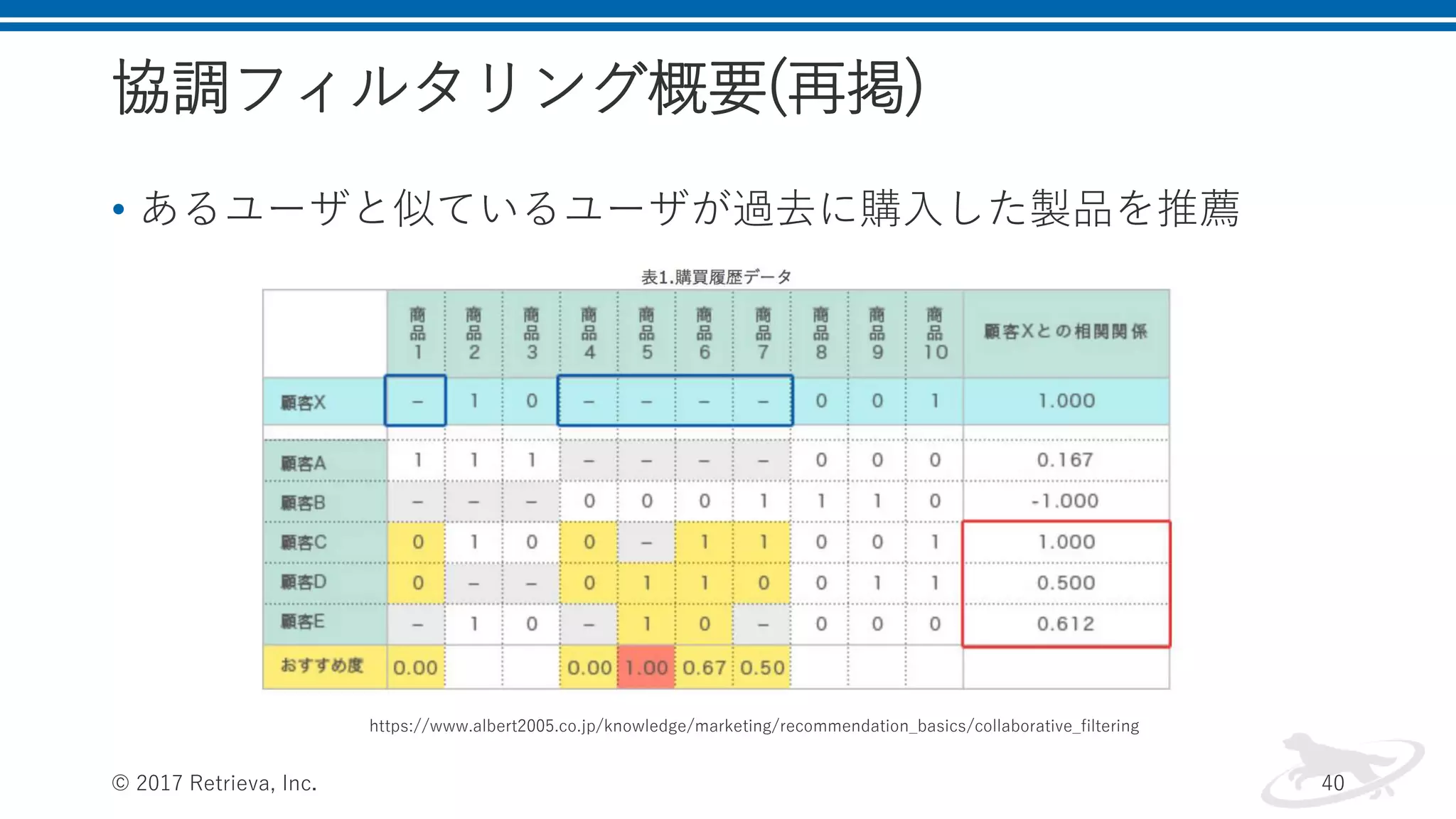 協調フィルタリング概要(再掲)
• あるユーザと似ているユーザが過去に購入した製品を推薦
© 2017 Retrieva, Inc. 40
https://www.albert2005.co.jp/knowledge/marketing/recommendation_basics/collaborative_filtering
 