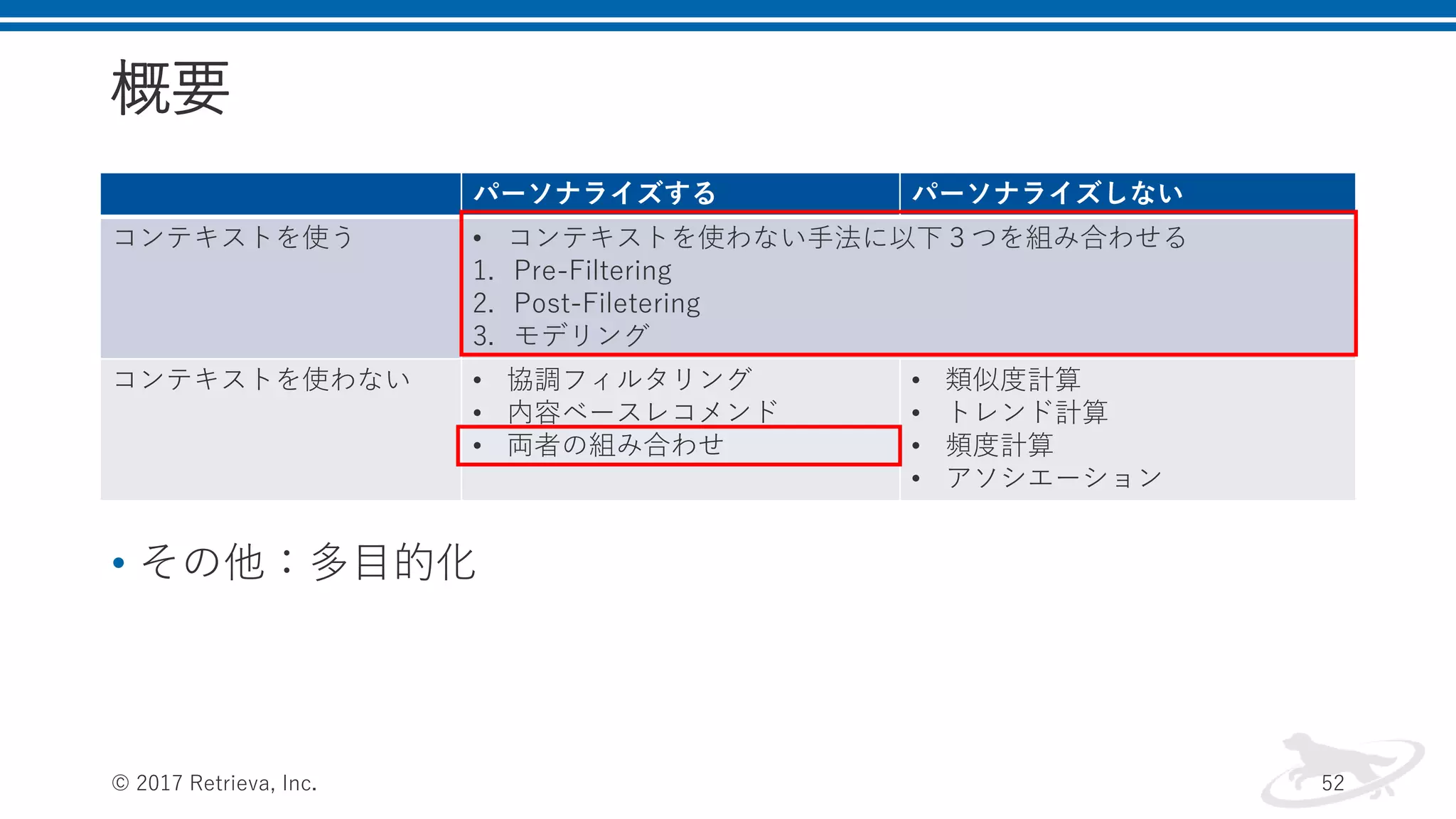 概要
• その他：多目的化
© 2017 Retrieva, Inc. 52
パーソナライズする パーソナライズしない
コンテキストを使う • コンテキストを使わない手法に以下３つを組み合わせる
1. Pre-Filtering
2. Post-Filetering
3. モデリング
コンテキストを使わない • 協調フィルタリング
• 内容ベースレコメンド
• 両者の組み合わせ
• 類似度計算
• トレンド計算
• 頻度計算
• アソシエーション
 