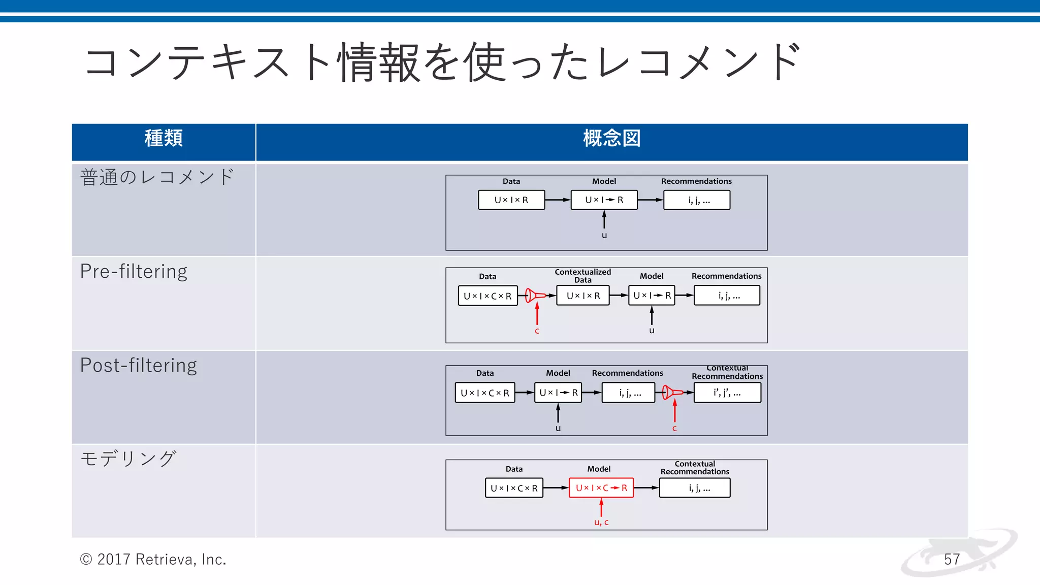 コンテキスト情報を使ったレコメンド
種類 概念図
普通のレコメンド
Pre-filtering
Post-filtering
モデリング
© 2017 Retrieva, Inc. 57
ing channels that the system is integrated with. Some other attributes,
especially intent-related ones, may not be directly available but can be
obtained by using special features of the user interface (for example,
a This is a gift order checkbox on an online order placement form) or
inferred by using predictive models.
5.10.2 Context-AwareRecommendation Techniques
A non-contextual recommendation service can be viewed as a process
that consumes the training data in the form User Item Rating, cre-
ates a model that maps the pair of user and item to rating, and evalu-
ates this model for a given user to produce a sorted list of recommen-
dations. This pipeline is shown in Figure 5.21.
Figure 5.21: The main steps of the non-contextual recommendation process
[Adomavicius and Tuzhilin, 2008]. U , I , and R are the dimensions
of users, items, and ratings, respectively. Recommended items are
denoted as i , j ,. . .
The multidimensional framework described in the previous section
suggests several ideas for how this pipeline can be modiﬁed to incor-
porate contextual information [Adomavicius and Tuzhilin, 2008]:
con t ext ual pr ef i l t er i n g The ﬁrst possible solution is to create
a two-dimensional rating matrix from the original multidimen-
sional data and then apply a standard non-contextual recom-
mendation model or algorithm with this matrix as an input, as
shown in Figure 5.22. The rating matrix is a slice of the multidi-
mensional cube selected for a given value of the context. For ex-
ample, a movie recommendation service that stores ratings with
time stamps can make recommendations on the weekdays and
weekends by using two different matrices. The matrices are cre-
ated by selecting all weekday or all weekend ratings, respectively,
from the original data cube.
 