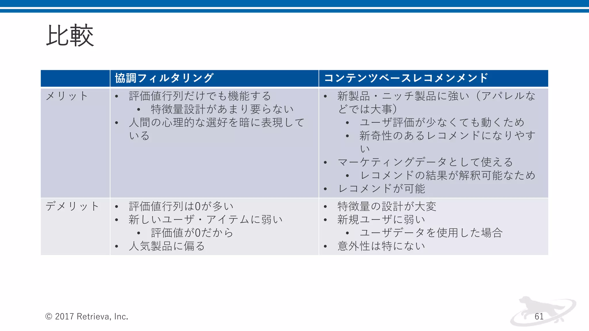 比較
協調フィルタリング コンテンツベースレコメンメンド
メリット • 評価値行列だけでも機能する
• 特徴量設計があまり要らない
• 人間の心理的な選好を暗に表現して
いる
• 新製品・ニッチ製品に強い（アパレルな
どでは大事）
• ユーザ評価が少なくても動くため
• 新奇性のあるレコメンドになりやす
い
• マーケティングデータとして使える
• レコメンドの結果が解釈可能なため
• レコメンドが可能
デメリット • 評価値行列は0が多い
• 新しいユーザ・アイテムに弱い
• 評価値が0だから
• 人気製品に偏る
• 特徴量の設計が大変
• 新規ユーザに弱い
• ユーザデータを使用した場合
• 意外性は特にない
© 2017 Retrieva, Inc. 61
 
