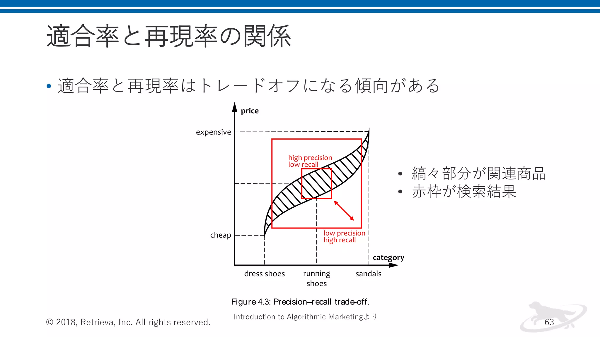 適合率と再現率の関係
• 適合率と再現率はトレードオフになる傾向がある
© 2018, Retrieva, Inc. All rights reserved. 63
4.2 busi n ess obj ect i ves 187
Figure 4.3: Precision–recall trade-off.
calculate the precision and recall at each point, and plot a precision–
Introduction to Algorithmic Marketingより
• 縞々部分が関連商品
• 赤枠が検索結果
 