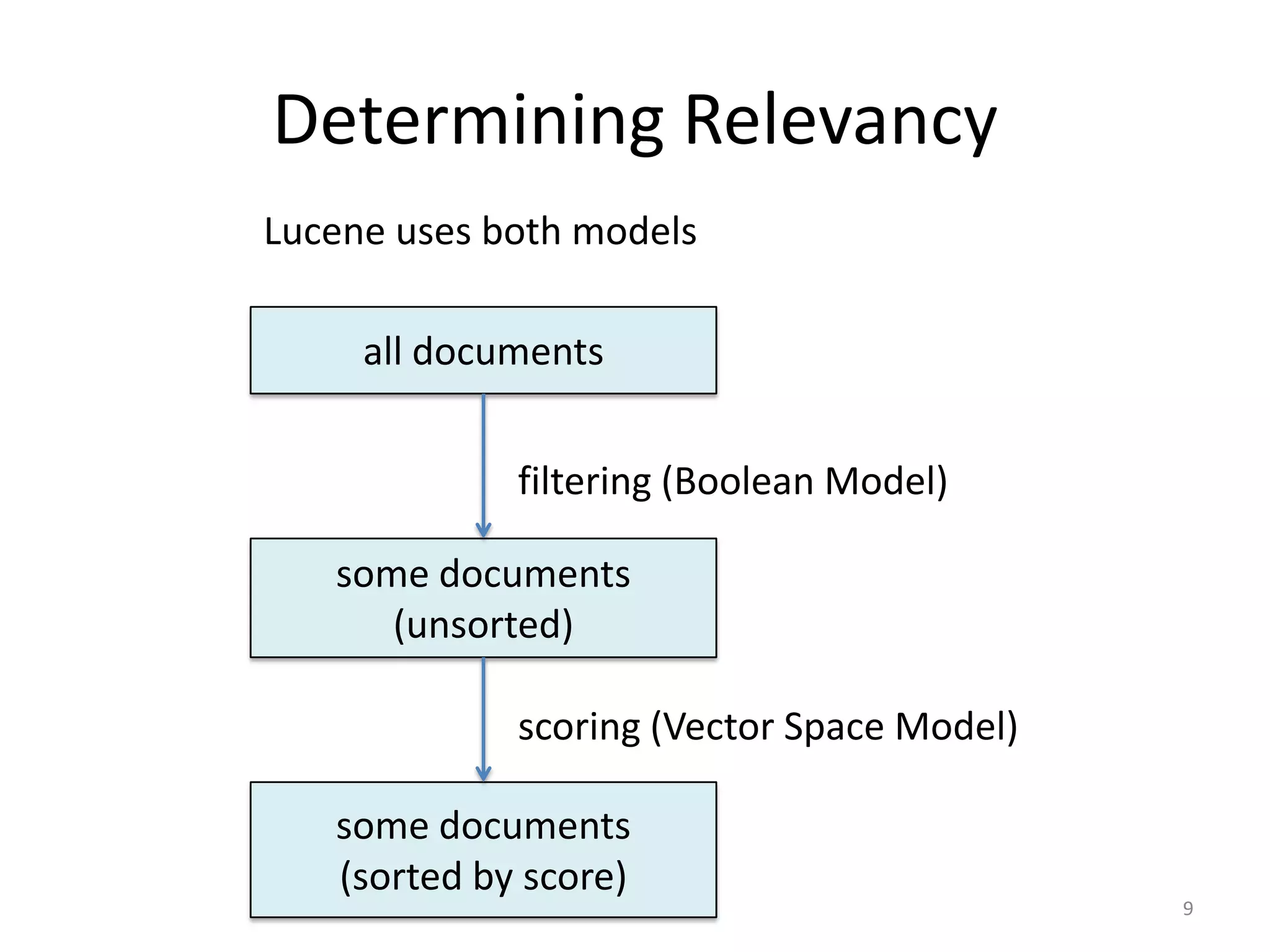Determining Relevancy
Lucene uses both models

     all documents


             filtering (Boolean Model)

   some documents
      (unsorted)

             scoring (Vector Space Model)

   some documents
   (sorted by score)
                                            9
 