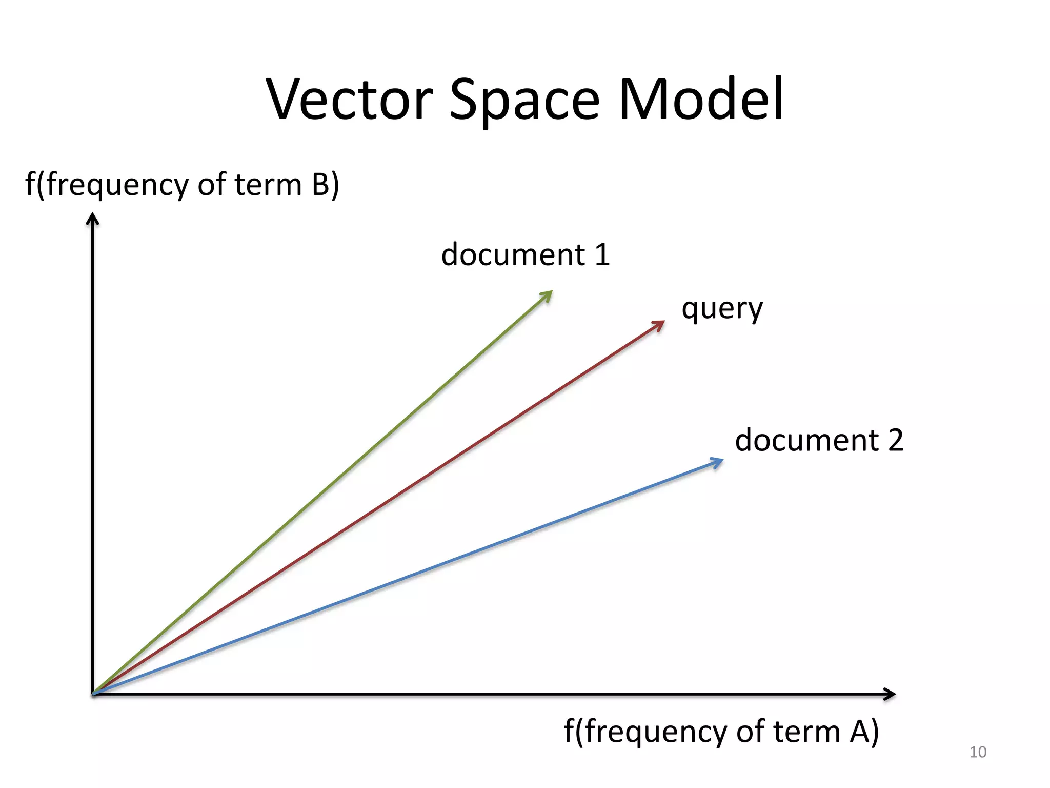 Vector Space Model
f(frequency of term B)

                         document 1
                                        query


                                           document 2




                                f(frequency of term A)   10
 