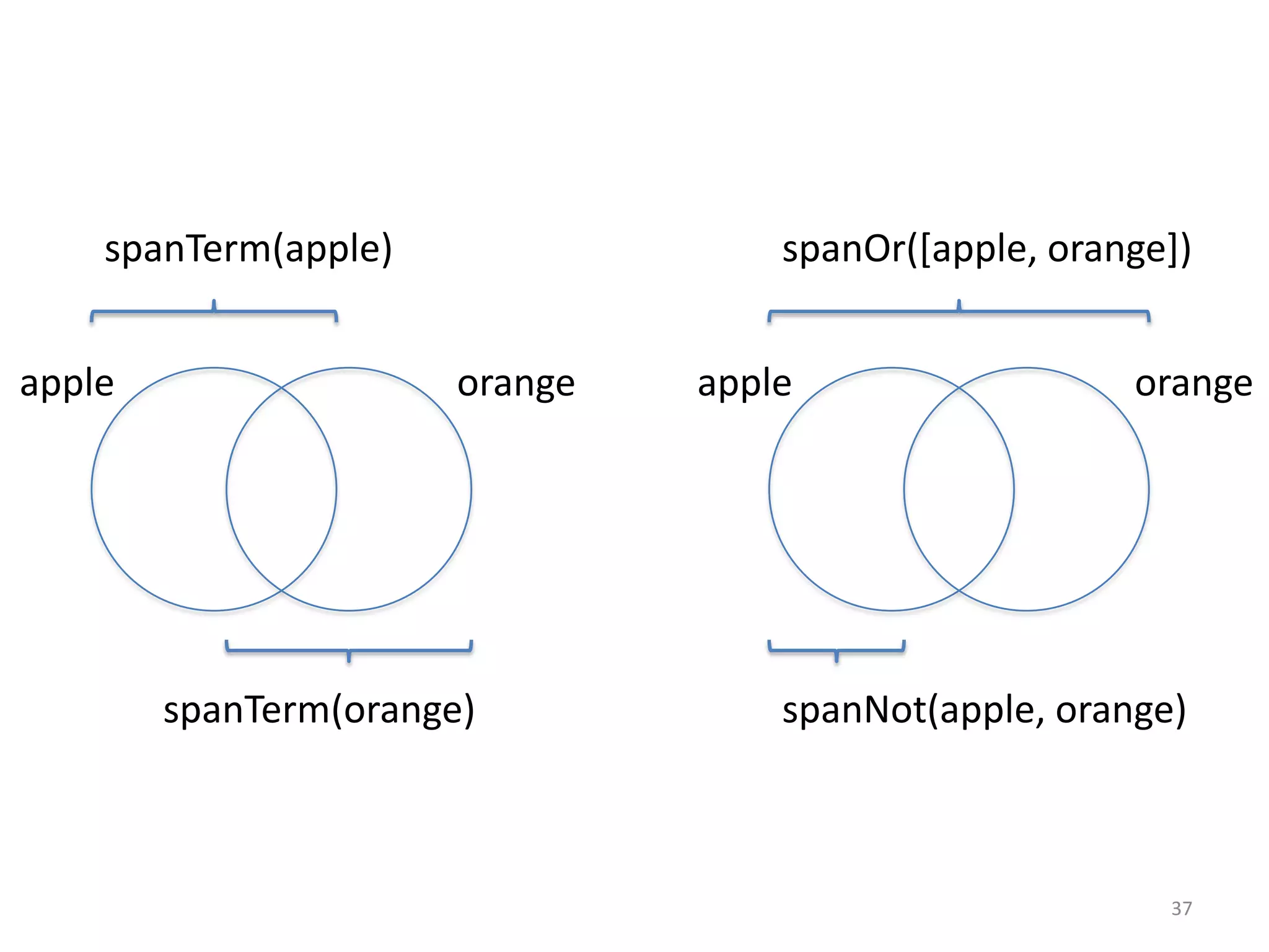 spanTerm(apple)                 spanOr([apple, orange])


apple                  orange   apple                  orange




        spanTerm(orange)            spanNot(apple, orange)



                                                         37
 