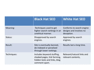 Black Hat SEO White Hat SEO
Meaning: Techniques used to get
higher search rankings in an
unethical manner.
Conforms to search engine
designs and involves no
deception.
Status: Disapproved by search
engines.
Approved by search
engines.
Result: Site is eventually banned,
de-indexed or penalized
through lower rankings.
Results last a long time.
Techniques: Includes keyword stuffing,
cloaked pages, link farming,
hidden texts and links, blog
comment spam.
Relevant/natural links and
relevant contents,
 