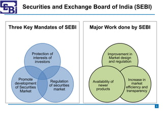 Three Key Mandates of SEBI Major Work done by SEBI
Securities and Exchange Board of India (SEBI)
Protection of
interests o...