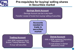 Pre-requisites for buying/ selling shares
in Securities market
Accounts
needed to
trade in
securities
market
Savings Bank ...