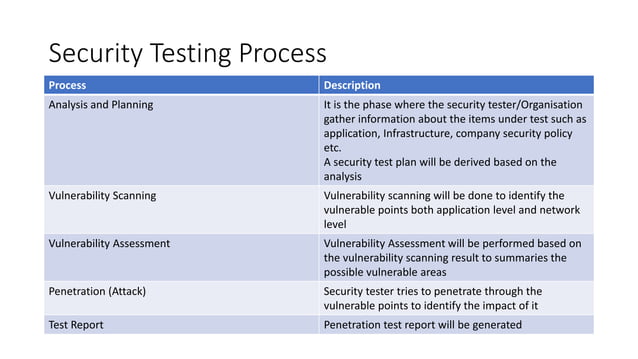 Introduction to security testing raj | PPT