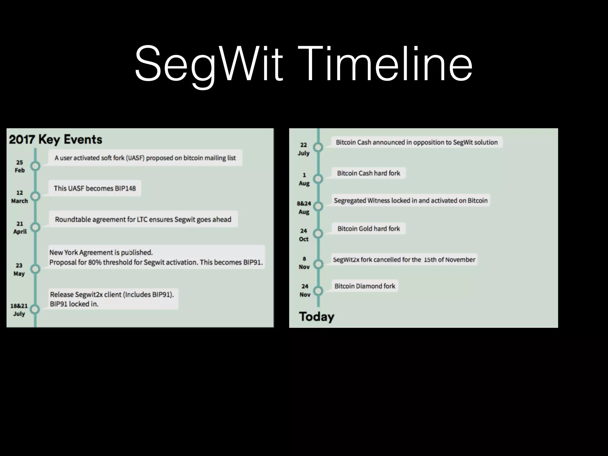 SegWit Timeline
 