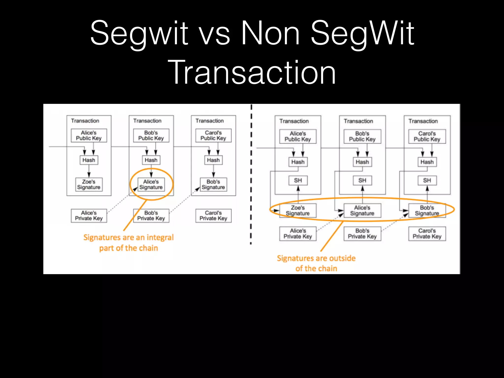 Segwit vs Non SegWit
Transaction
 