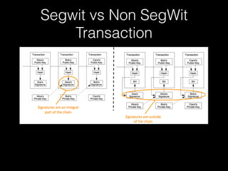 Segwit vs Non SegWit
Transaction
 