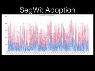 SegWit Adoption
 