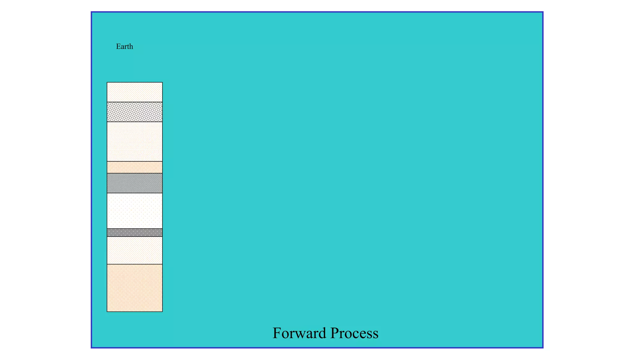 Forward Process
Earth
 