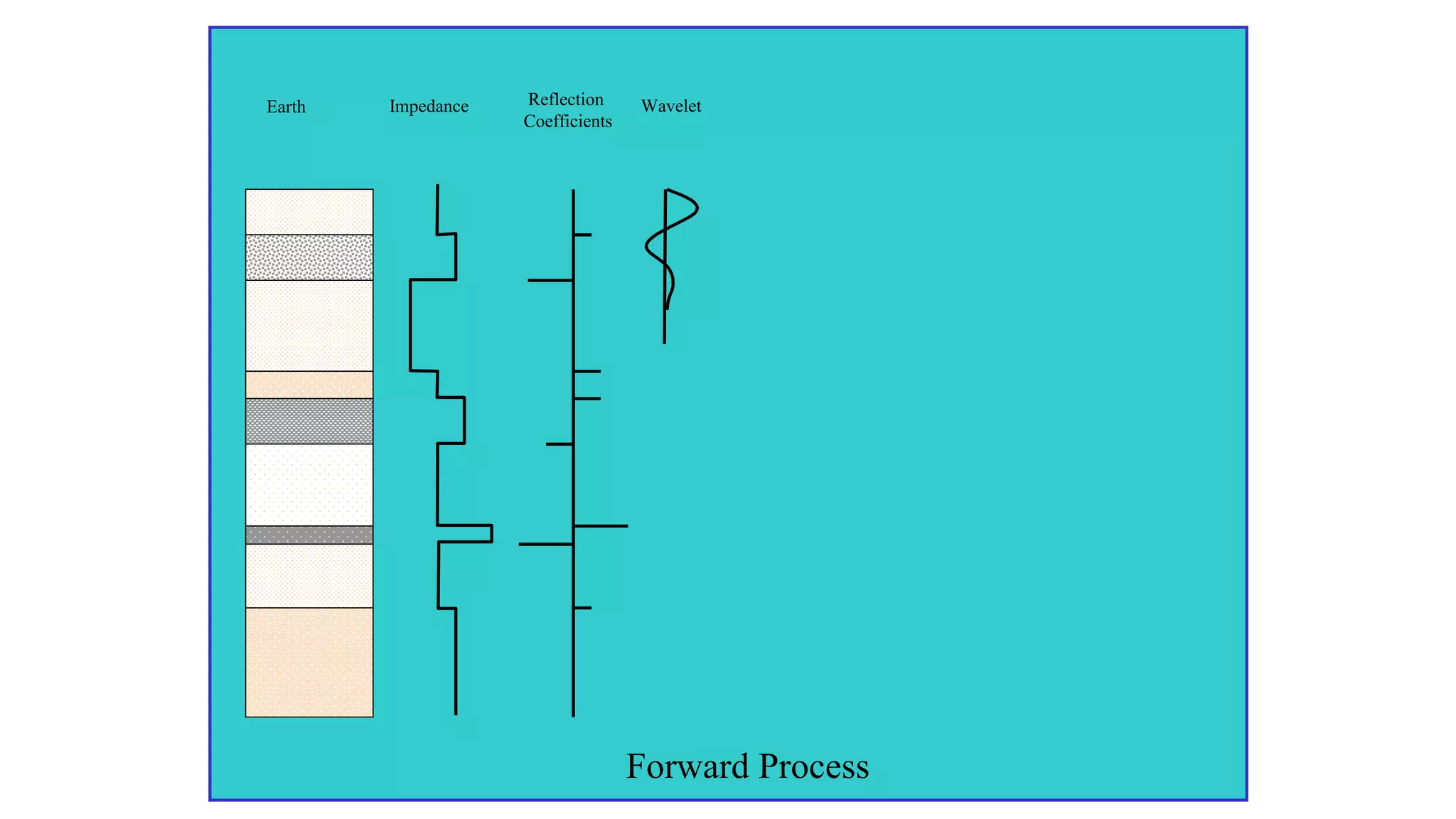 Forward Process
Earth Reflection
Coefficients
WaveletImpedance
 