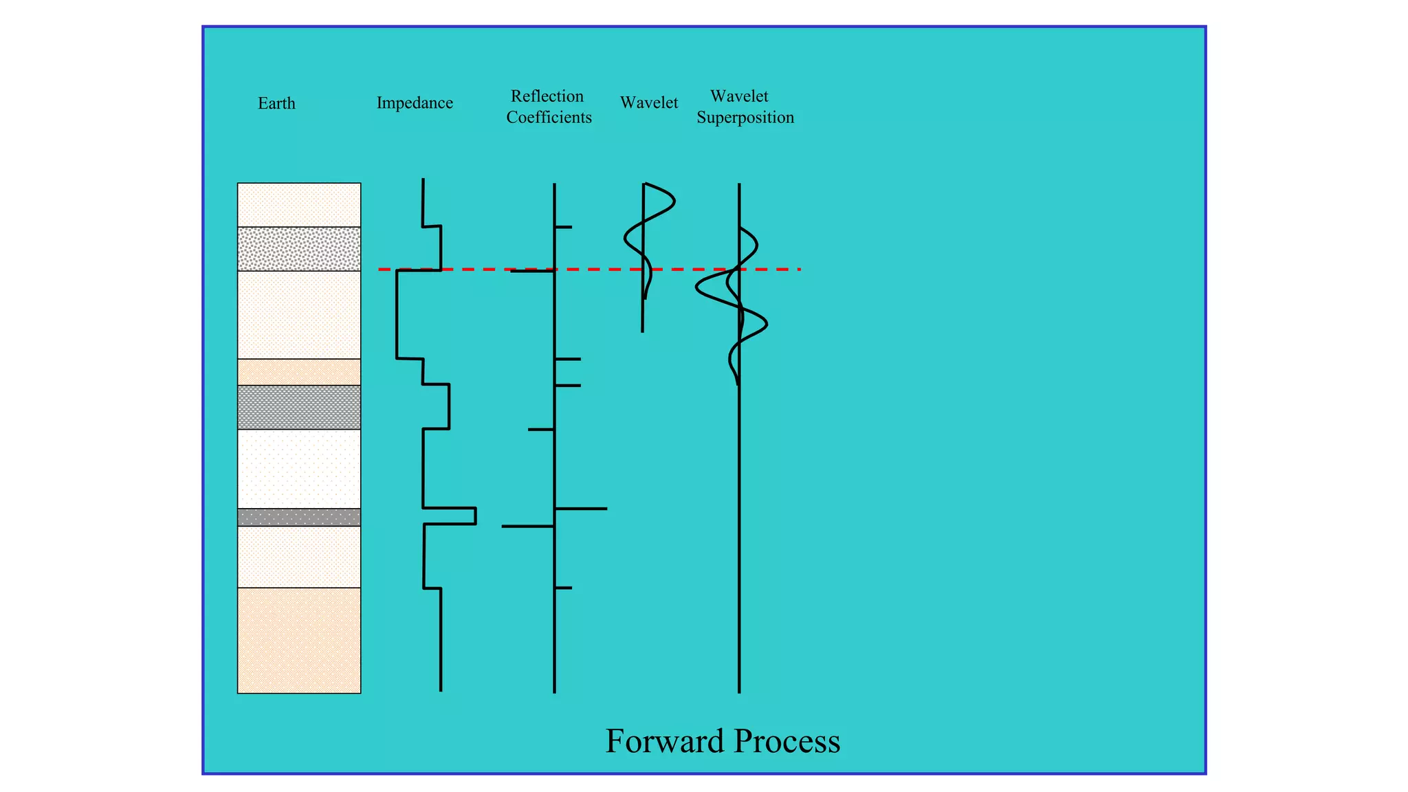 Forward Process
Earth Reflection
Coefficients
Wavelet Wavelet
Superposition
Impedance
 