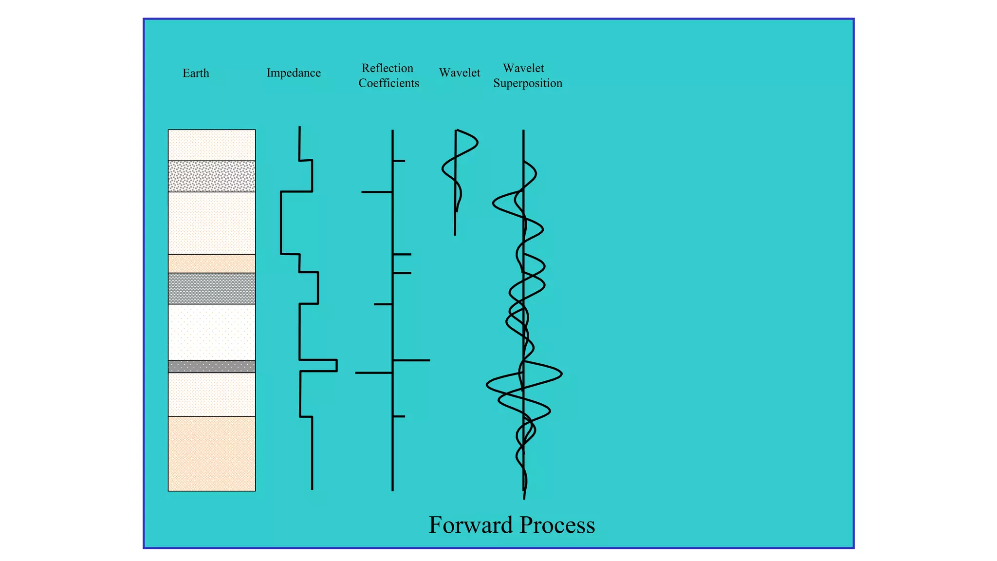 Forward Process
Earth Reflection
Coefficients
Wavelet Wavelet
Superposition
Impedance
 