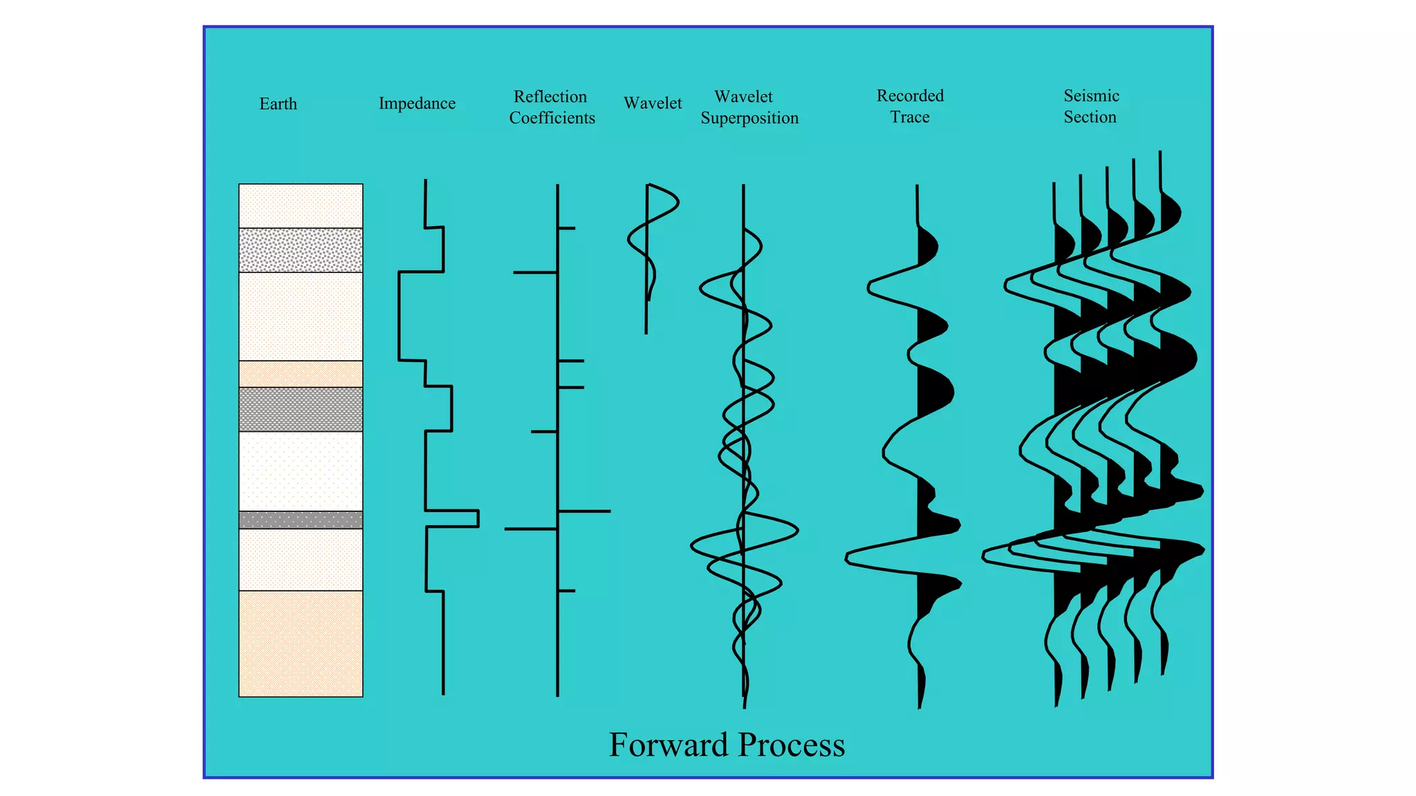 Forward Process
Earth Reflection
Coefficients
Wavelet Wavelet
Superposition
Recorded
Trace
Seismic
Section
Impedance
 