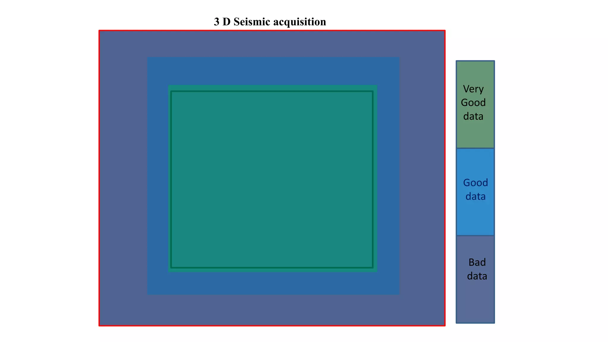 Bad
data
Good
data
Very
Good
data
3 D Seismic acquisition
 