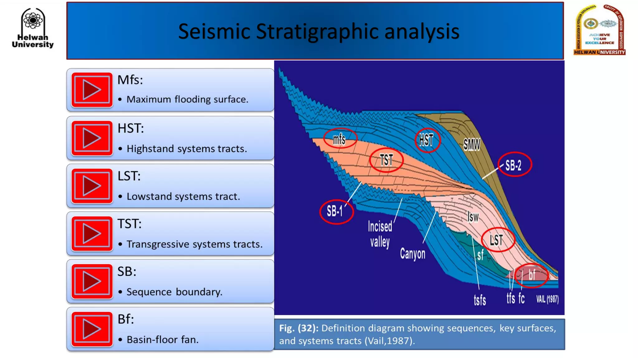 Seismic Stratigraphic analysis
 