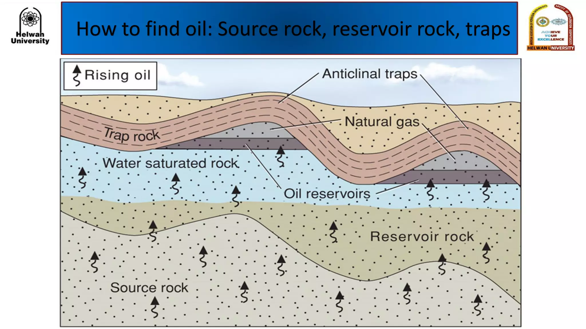 How to find oil: Source rock, reservoir rock, traps
 