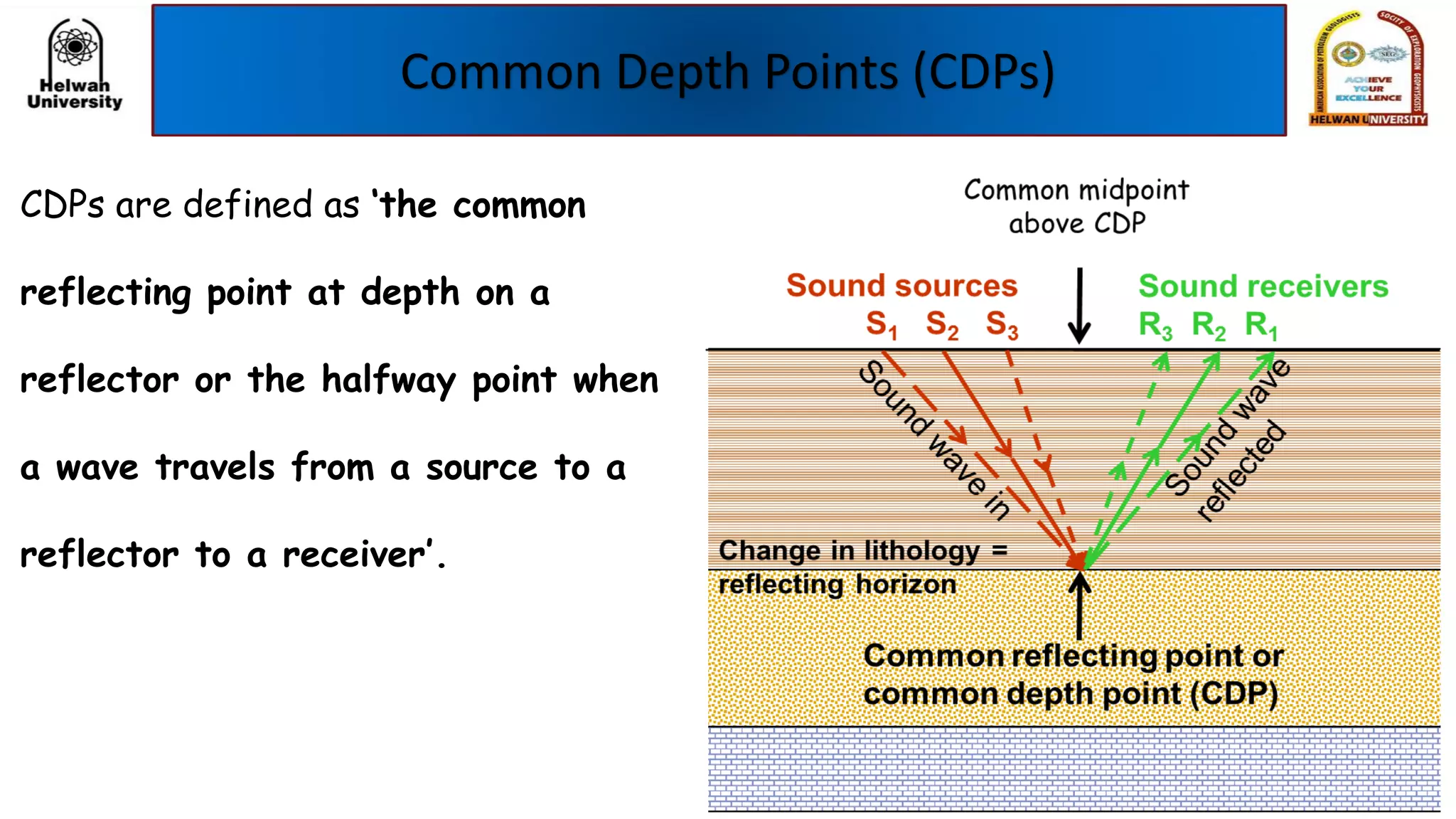 Common Depth Points (CDPs)
CDPs are defined as ‘the common
reflecting point at depth on a
reflector or the halfway point when
a wave travels from a source to a
reflector to a receiver’.
 